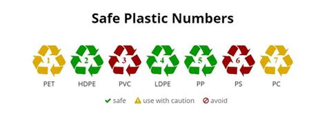 Types Of Plastic A Complete Plastic Numbers Guide 2020