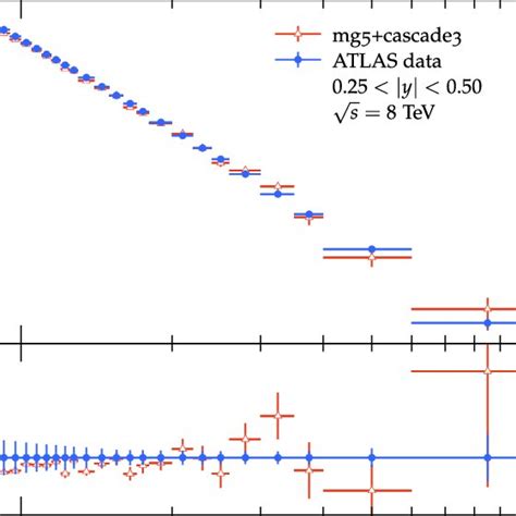 Comparison of the prompt J ψ differential cross section measured by