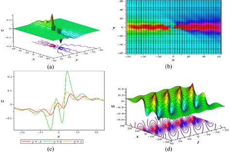 Color Online Profile Of The Collision Of Lump And Periodic Waves