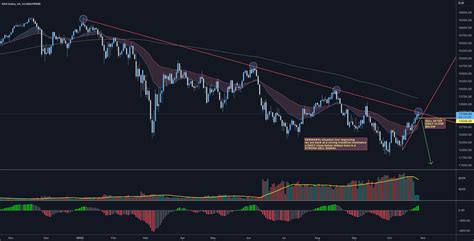 Dax Daily Trendline Resistance Short Trade Setup Forex For