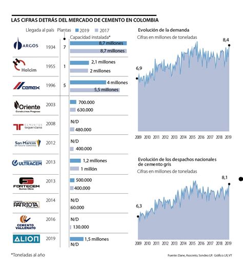 En la última década han ingresado seis nuevas cementeras al mercado local