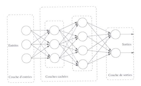 Le perceptron multicouche Borret P 1991 Réseaux de neurones