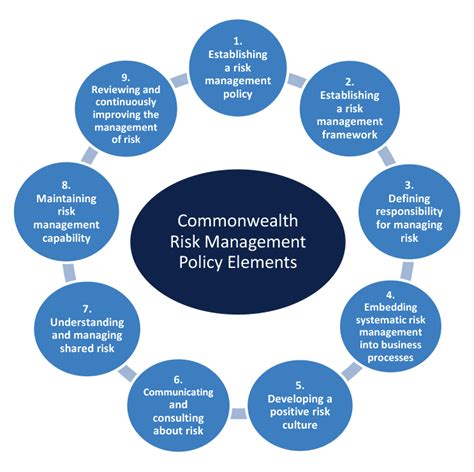 The Management Of Risk By Public Sector Entities Australian National