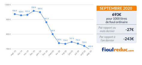 Barom Tre Mensuel Septembre Prix Du Fioul Toujours En Baisse