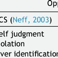 Factors of the Self ---Compassion Scale and the Compassion Scale ...