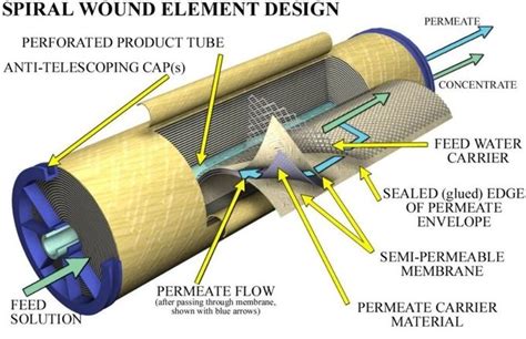 Brackish Water Ro Membrane