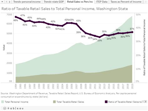 Voters Guide To The Washington State Budget Economic Opportunity