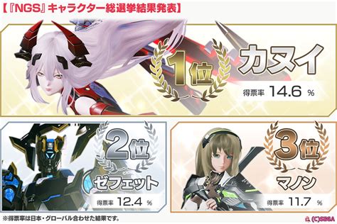 【pso2ngs】キャラクター総選挙の結果､詳細まとめ まかぽっぽngs