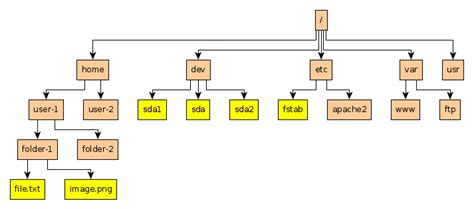 Linux File System Hierarchy Diagram Linux Directory File Fol