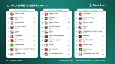 1月全球热门移动游戏收入top10：腾讯《王者荣耀》蝉联全球手游畅销榜冠军 游戏大观 Cn