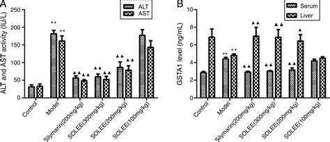 Scielo Brasil Evaluation Of Hepatoprotective Activity Of Syringa