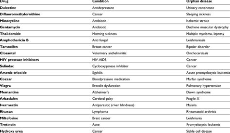 Some Examples Of Orphan Drugs Developed From Repurposed Drugs