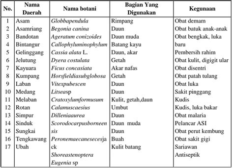 Studi Keanekaragaman Jenis Tumbuhan Obat Di Kawasan Iuphhk Pt Sari