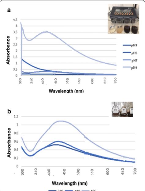 Uv Visible Spectrum Of Green Synthesized Ag Nps With Different Initial