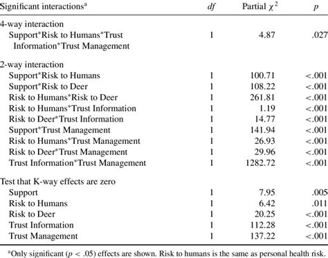 Hierarchical Log Linear Model For 2 And 4 Way Interactions Download Table