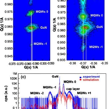 Color Online Asymmetric 105 XRD RSMs Of A Sample A And B