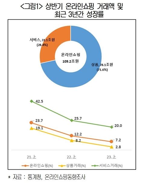 상반기 온라인쇼핑 거래액 7 증가 성장세는 둔화