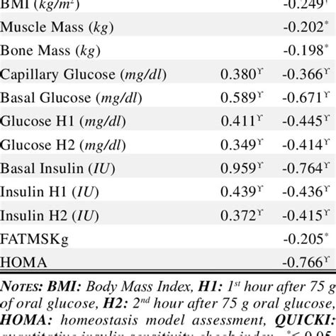 Significant Correlation Of Homa And Quicki Indexes With All The