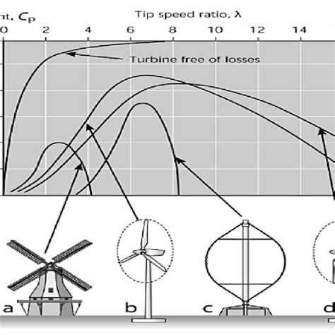 Comparing Performance Coefficient Of Two Blades With That Of Three