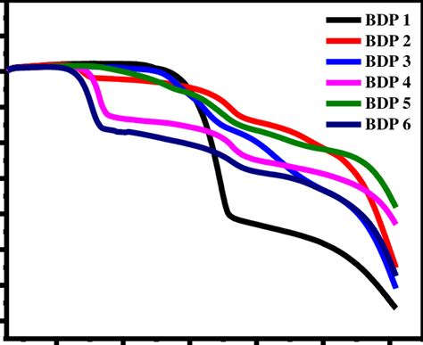 Thermogravimetric Analysis Tga Of The Push Pull Bodipys Bdp