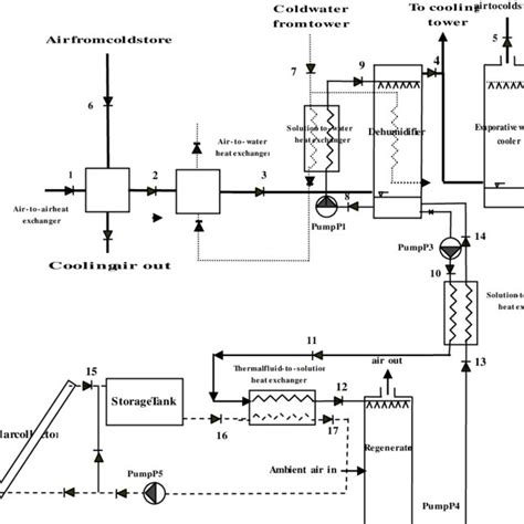 Schematic Of Solar Operated Liquid Desiccant Evaporative Cooling System Download Scientific