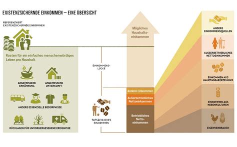 Existenzsichernde Einkommen und Löhne Unsere Themen Forum Fairer Handel