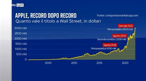 Apple Da Record La Prima Al Mondo Con Miliardi Di Dollari Di