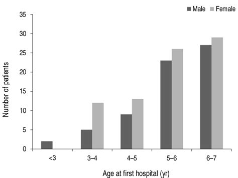 Age At First Hospital Visit According To Sex Based On Record Review At