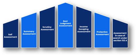 Know The Various Types Of Income Tax Assessments Enterslice