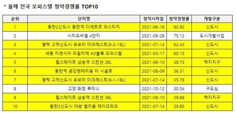 올 오피스텔 청약 경쟁률 상위 10곳 중 8곳 신도시·택지지구 네이트 뉴스