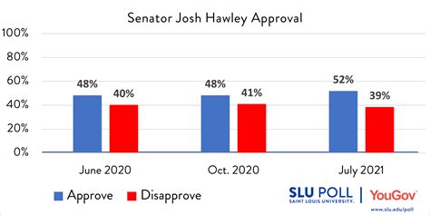 July 2021 Slu Poll Results Slu