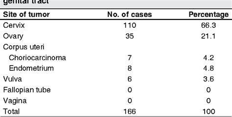 Table 1 From The Frequency And Pattern Of Female Genital Tract