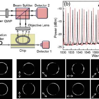 A Experimental Setup For Device Characterization B Measured Power