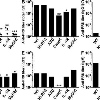 The Role Of NLRP3 ASC And Caspase 1 In Inflammasome Activation And