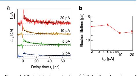 Pdf Terahertz Scanning Tunneling Microscopy For Visualizing Ultrafast