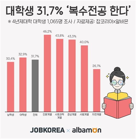 대학생 31 복수 전공 한다취업에 도움되기 위해 │ 매거진한경