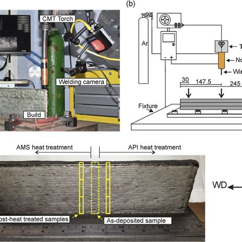 A Experimental Setup Of Cmt Waam System B Diagram Of The Multiple