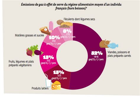 Le poids de notre alimentation en terme démissions de gaz à effet de