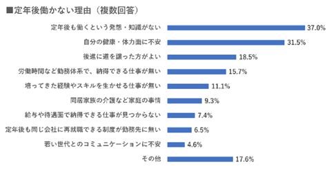 「定年後も働く」6割超 人生100年時代「いつまで働けば」不安も