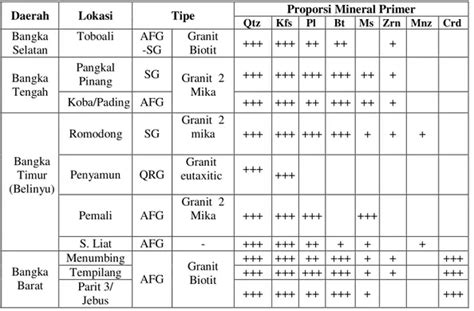 Petrografi Dan Geokimia Unsur Utama Granitoid Pulau Bangka Kajian Awal