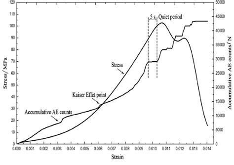 5 Relationship Between Stress Strain Curves And Accumulative Ae Counts Download Scientific