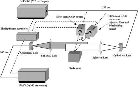 The Optical Setup Used For The Simultaneous Planar Laser Induced