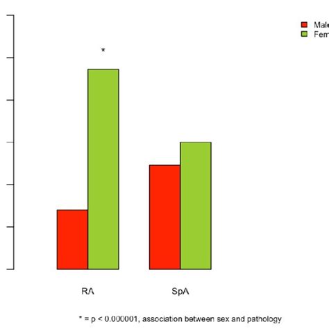 Sex Distribution According To Pathology Group Download Scientific Diagram