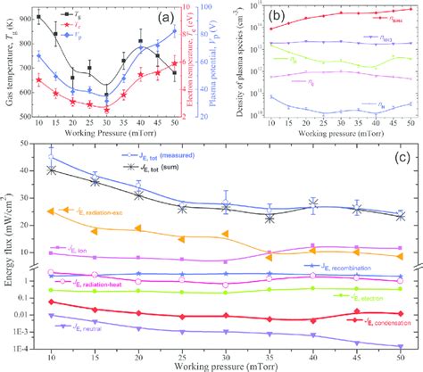 A Variation Of The Gas Temperature Electron Temperature And Plasma