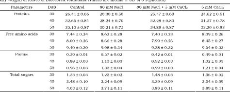 Table From Effects Of Calcium Chloride On Metabolism Of Salt Stressed