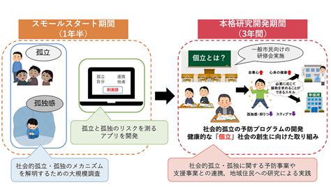 社会的孤立の生成プロセス解明と介入法開発：健康な「個立」を目指して 社会的孤立・孤独の予防と多様な社会的ネットワークの構築｜ristex