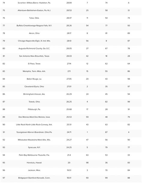 Phoenix Ranks No 2 Among Hottest Housing Markets In U S Az Big Media