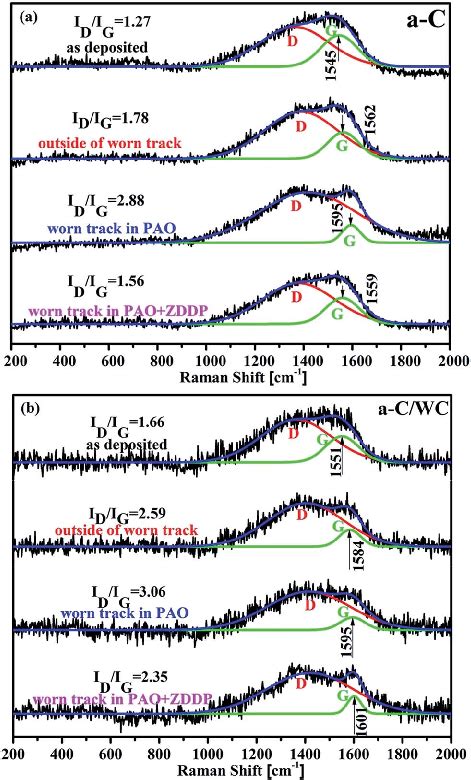 Raman Spectra From As Deposited Coatings Within And Outside Wear Download Scientific Diagram