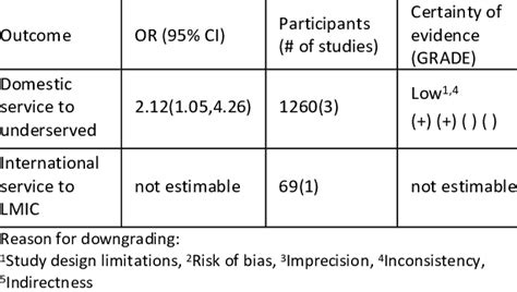 Grade Assessment Of Level Of Certainty Of Evidence Question What Is Download Scientific