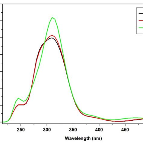 Electronic Absorption Spectra Of Compound 1 A Theoretical In Gas